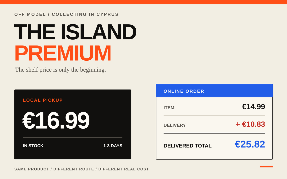 Split price comparison showing a €16.99 Cyprus pickup beside a €14.99 online item that becomes €25.82 after delivery.