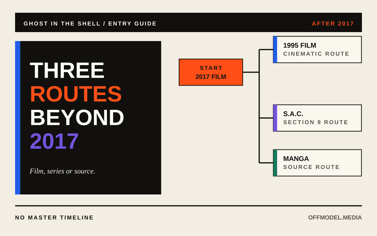 Typographic Off Model route map branching from the 2017 Ghost in the Shell film to the 1995 film, Stand Alone Complex and the manga.