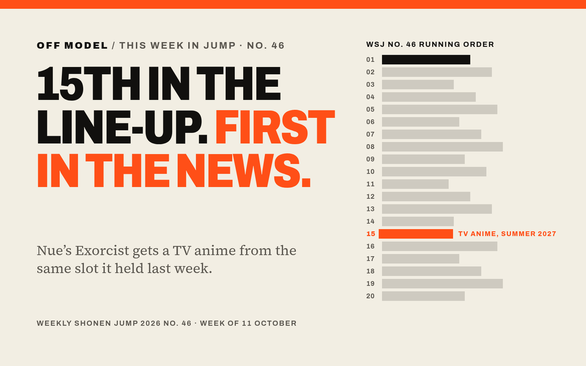 Typographic Off Model cover reading “15th in the line-up. First in the news.” beside a chart of the twenty-slot Weekly Shonen Jump No. 46 running order, with position 15 highlighted in orange and labelled “TV anime, summer 2027”.