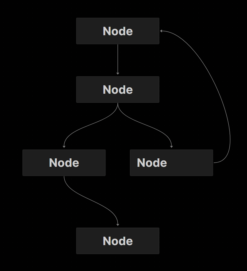 node graph showing the execution flow from one node to the next with looping at the end of one branch.