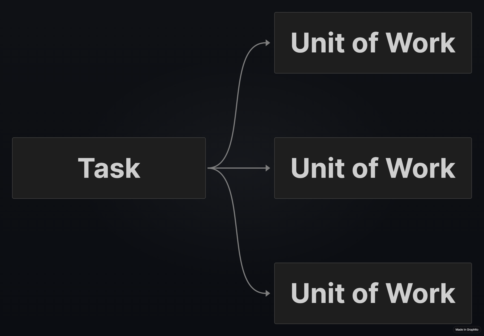node graph of a task linking to 3 separate units of work