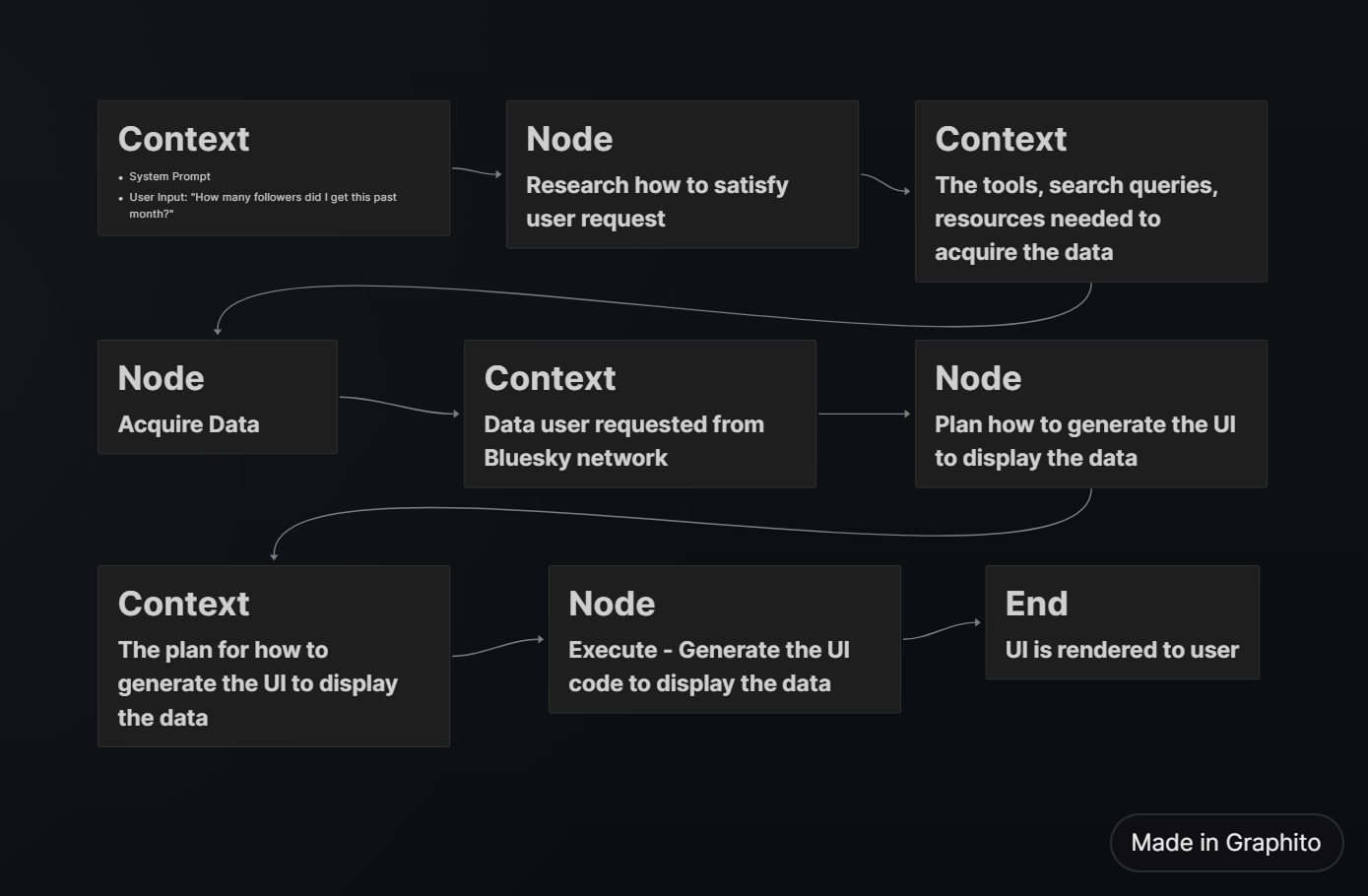 the full execution logic of context and work nodes in an agentic app