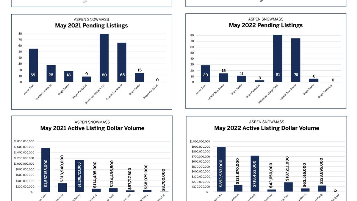 Klug Properties May 2022 Market Snapshots