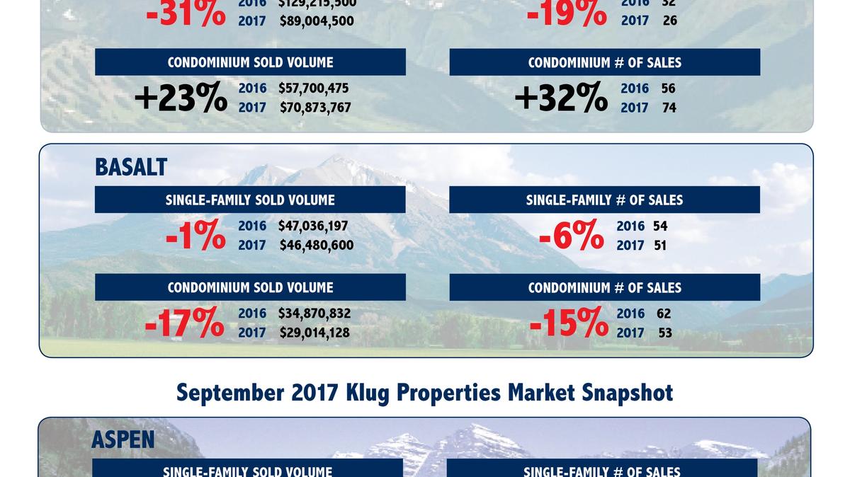 Klug Properties September 2017 Market Snapshot