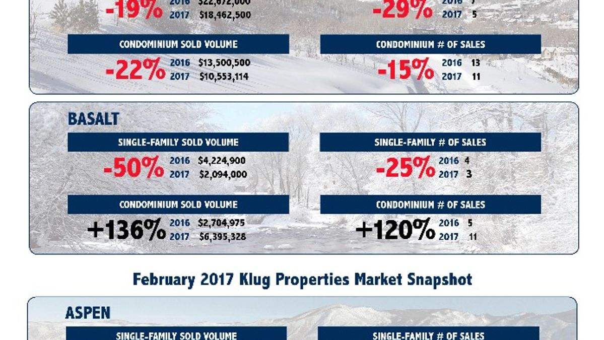 Klug Properties February 2017 Market Snapshot