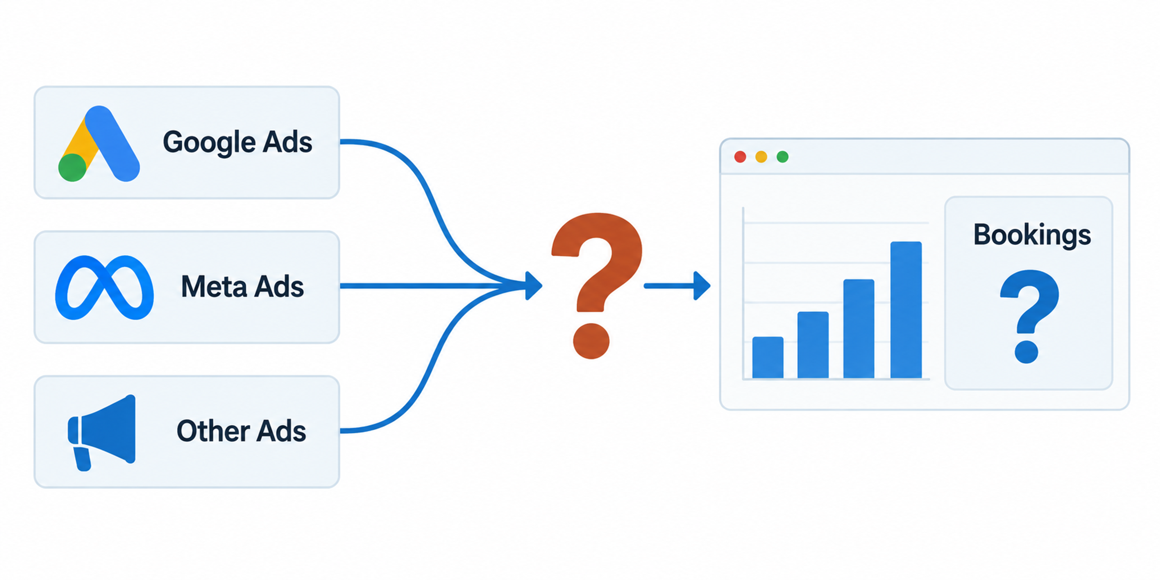 Advertising channels converge on an unanswered question: which campaigns produced bookings?
