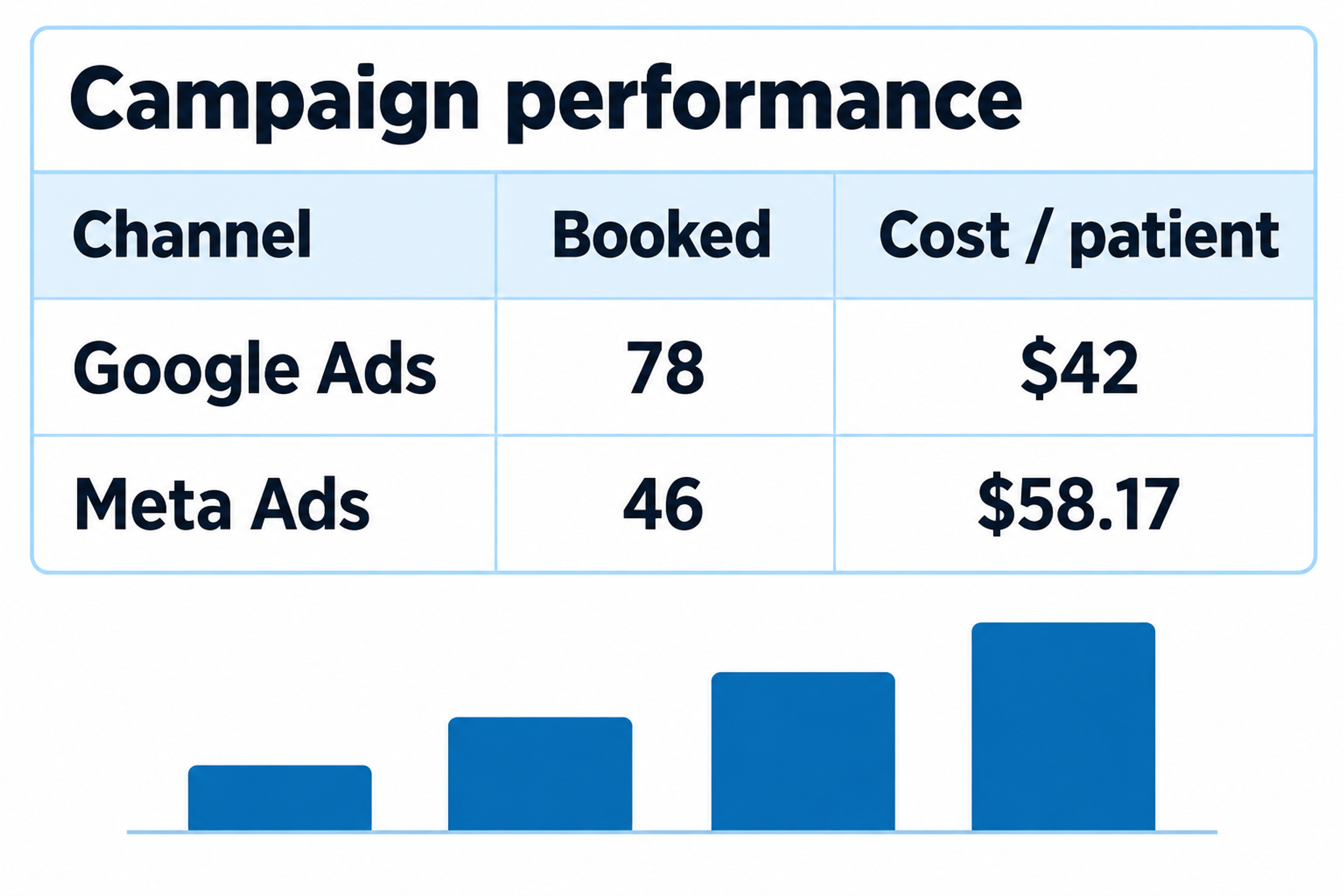 Illustrated campaign comparison: Google Ads, 78 booked patients at $42 each; Meta Ads, 46 at $58.17 each.