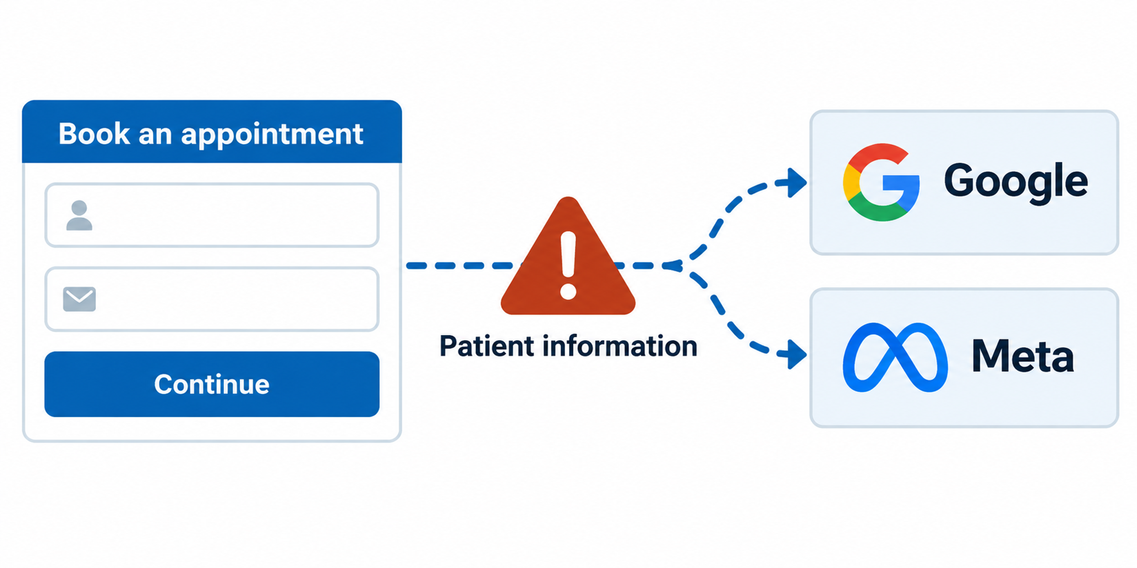 A booking form sends patient information toward advertising platforms, highlighted by a warning.