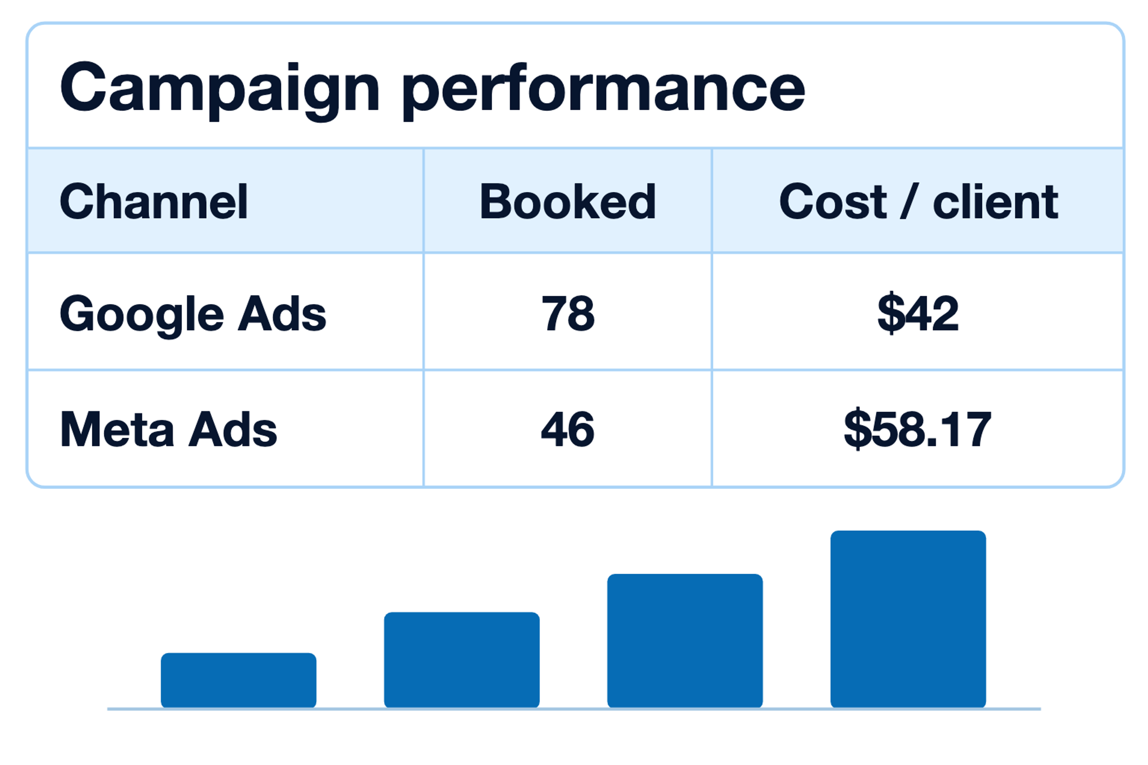Illustrated campaign comparison: Google Ads, 78 booked clients at $42 each; Meta Ads, 46 at $58.17 each.