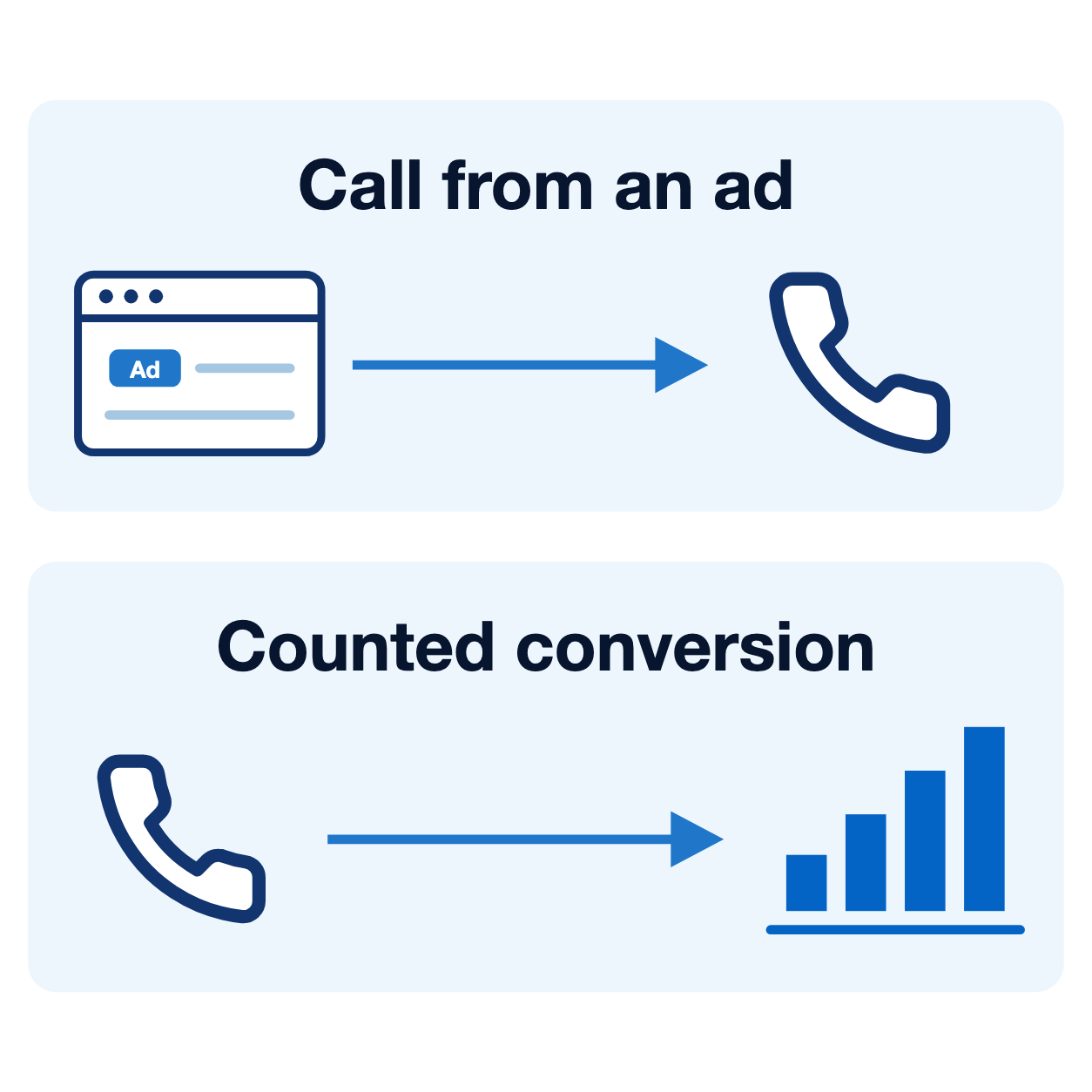 A call that starts from an ad is counted as a conversion.