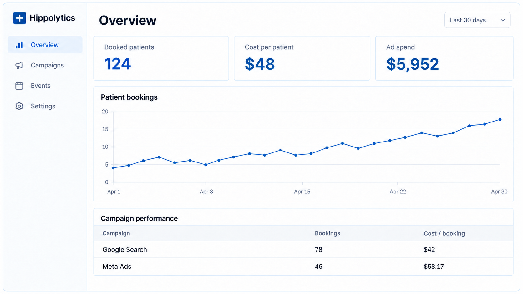 Illustrated Hippolytics dashboard showing patient bookings, advertising costs, and campaign performance.