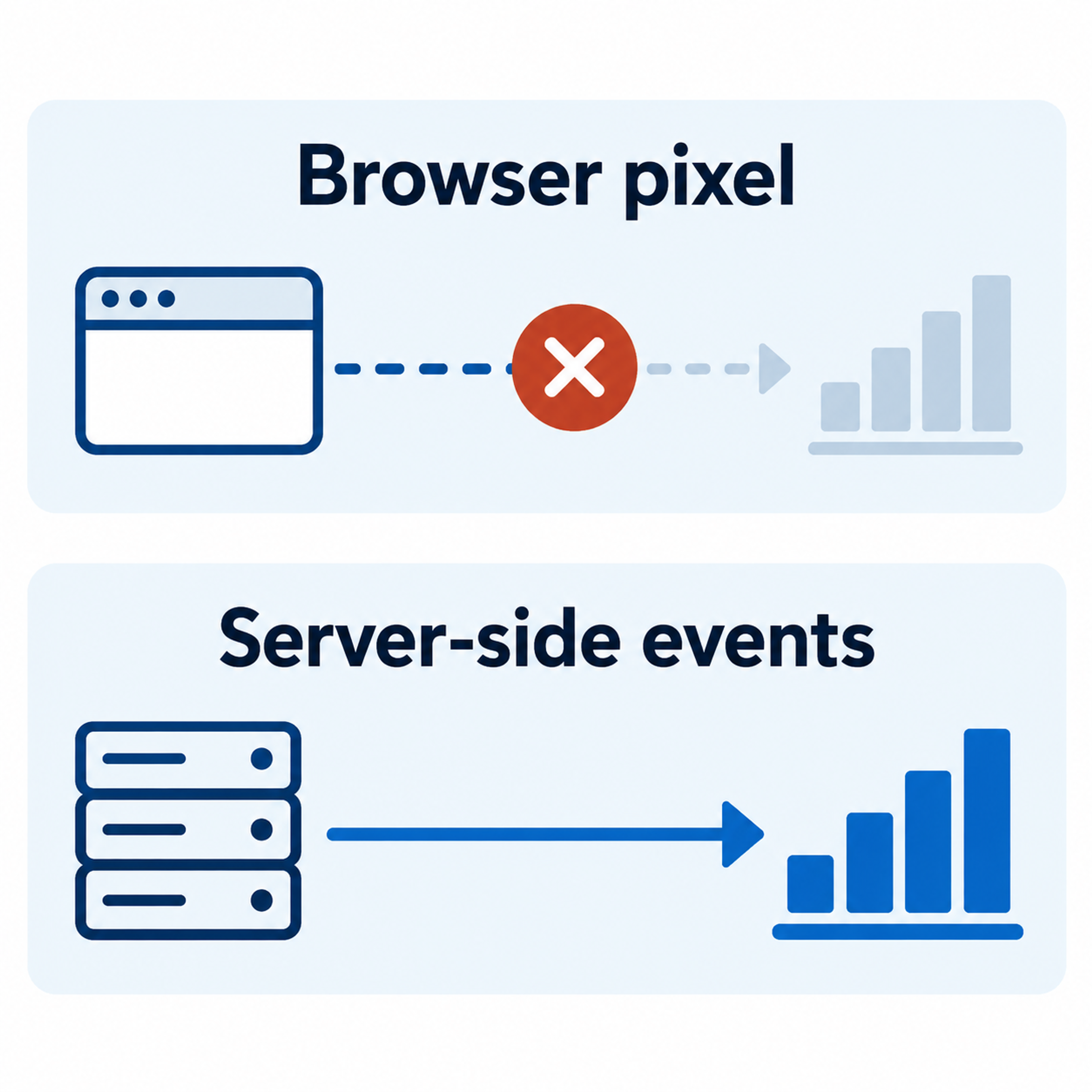 A blocked browser-pixel route compared with a server-side event route that continues to analytics.