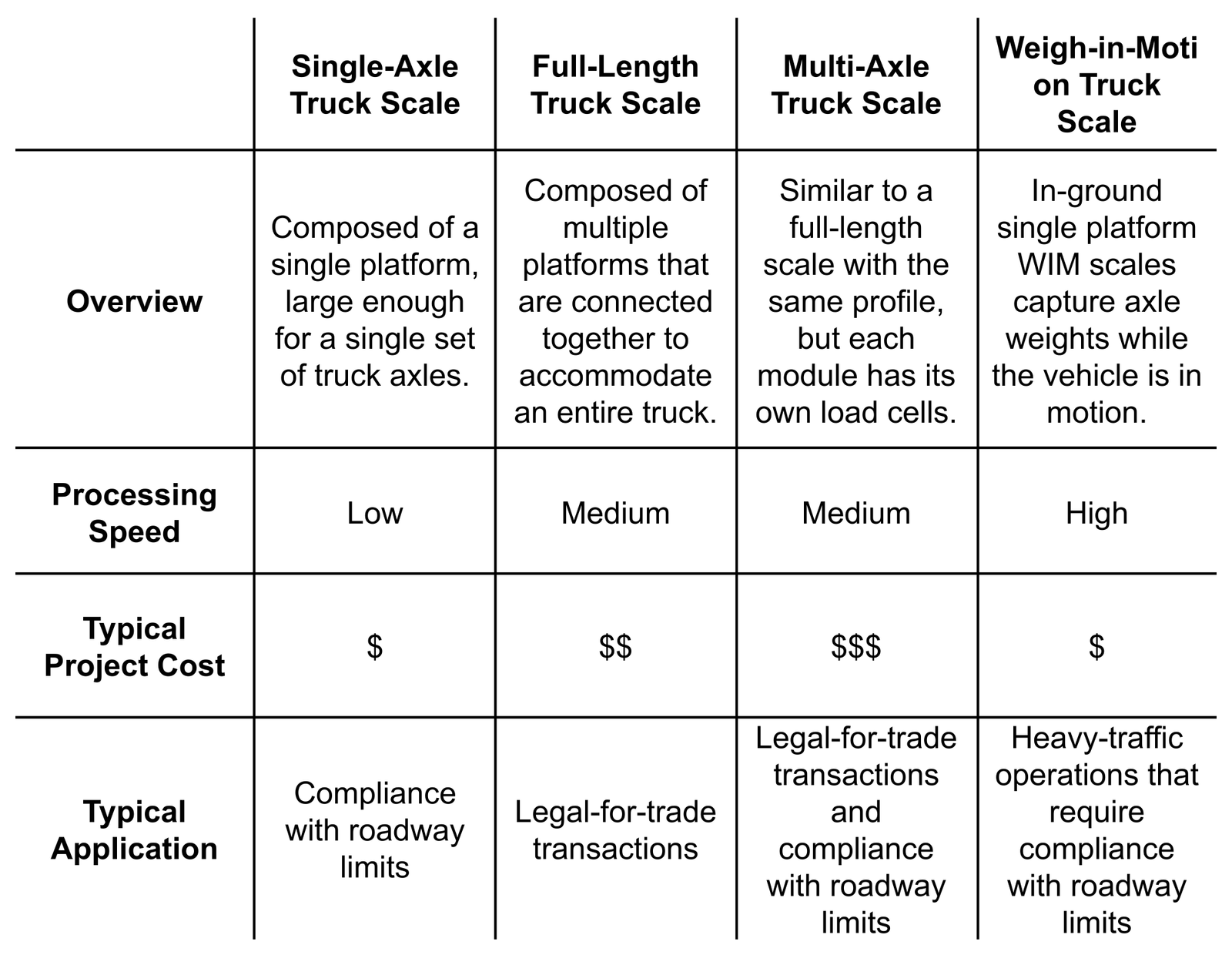 Truck scales can range from simple to complex, standard to custom. Select between steel and concrete deck to find the right solution for your customer.