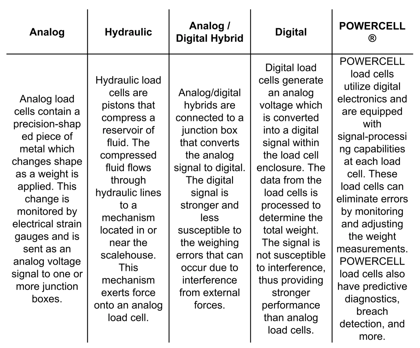 A comparison of types of load cells