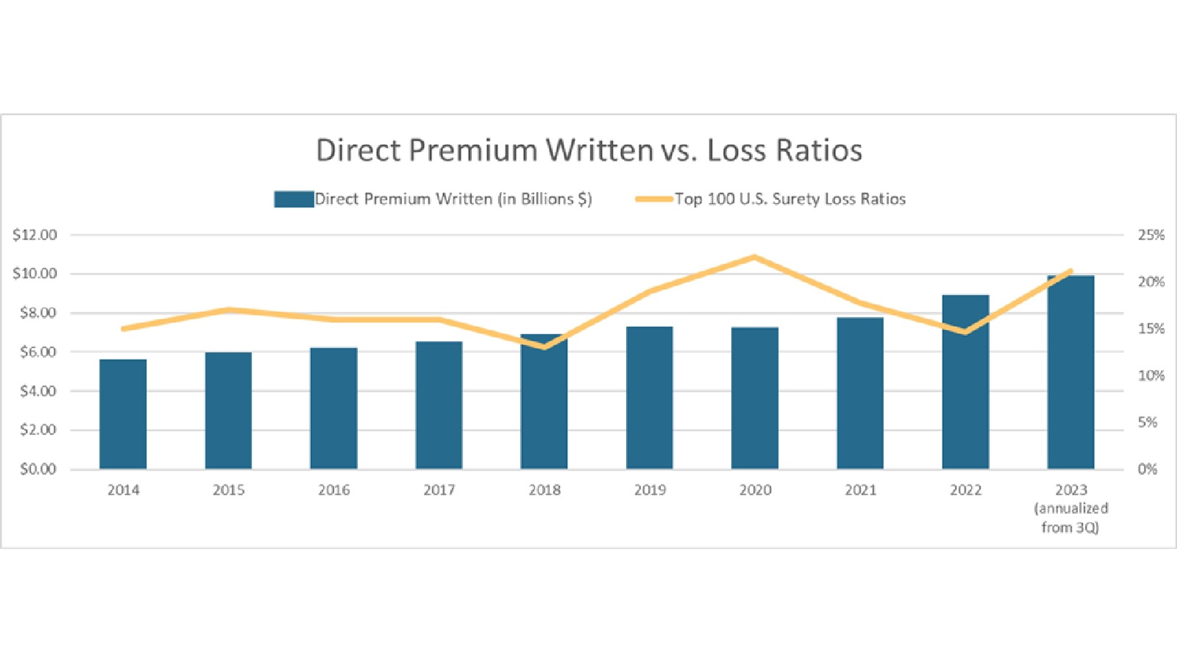 a graph depicting premium written versus loss ratio through 2023