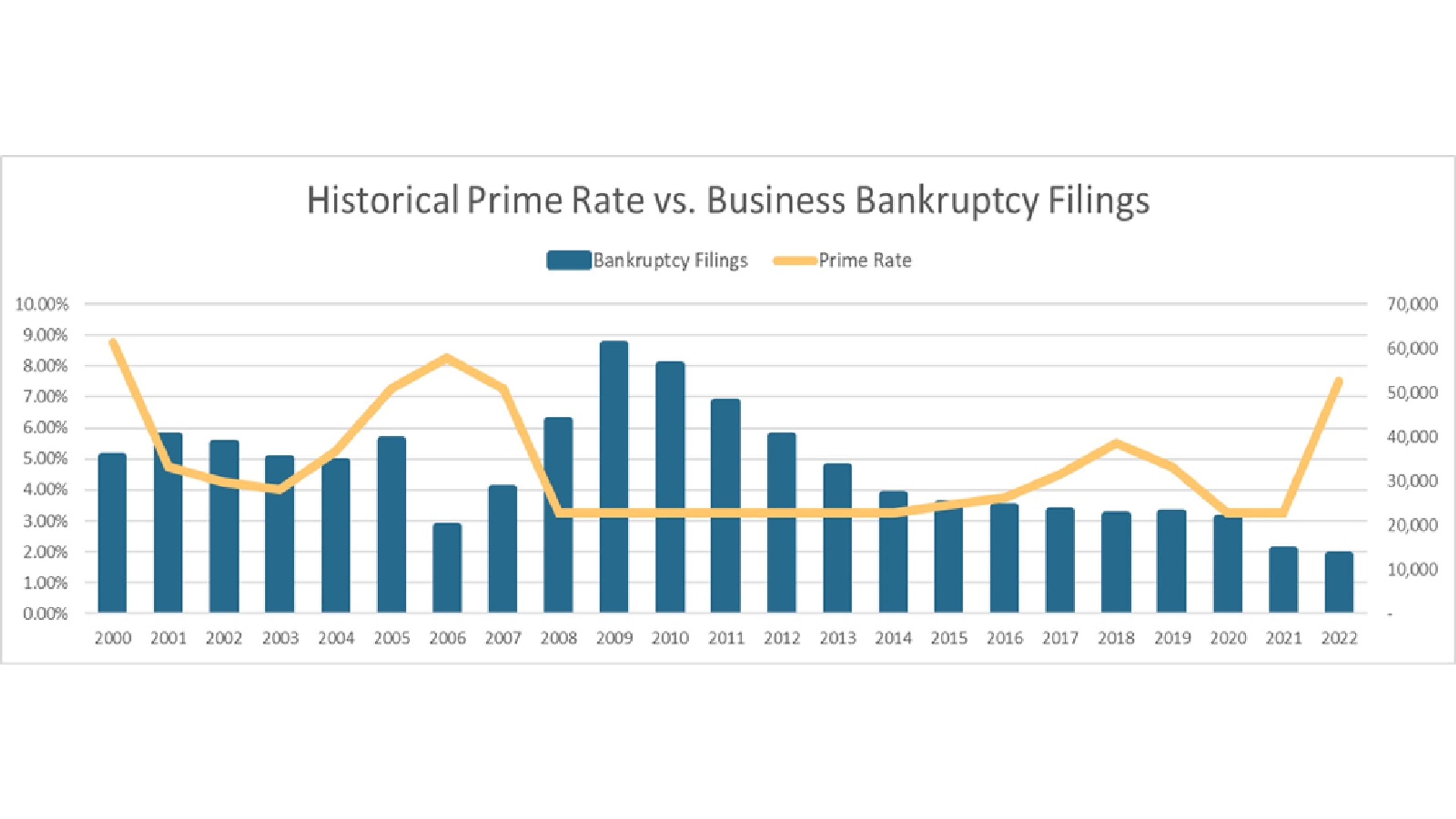 a graph depicting historical prime rate versus business bankruptcy filings through 2023