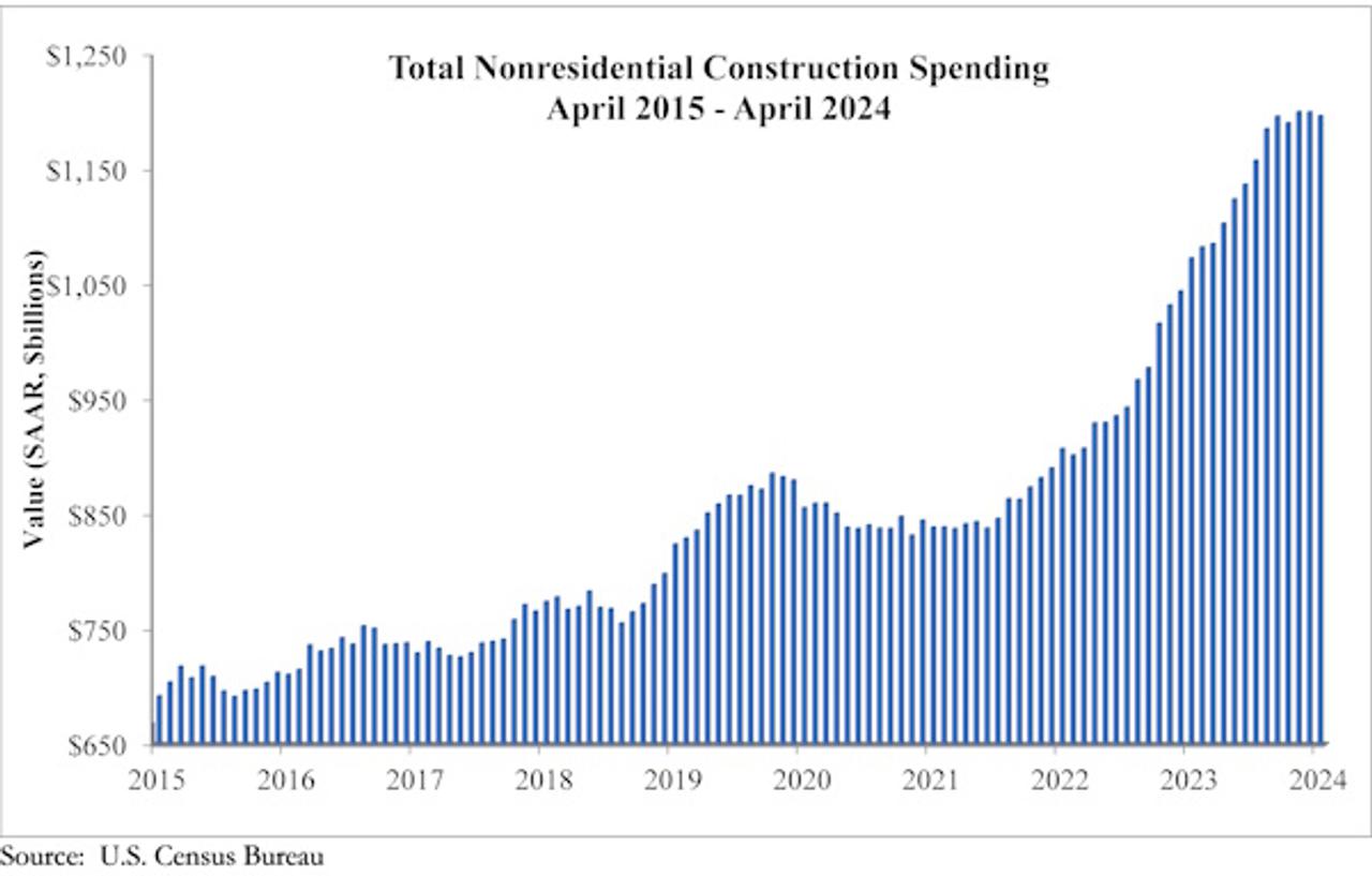 a bar graph indicating the slight construction spending slip in april 2024