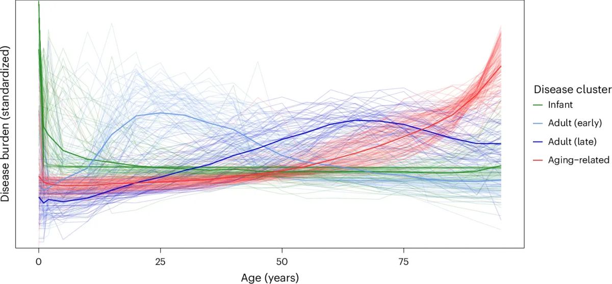 Aging-related disease is now the largest burden a newborn will face