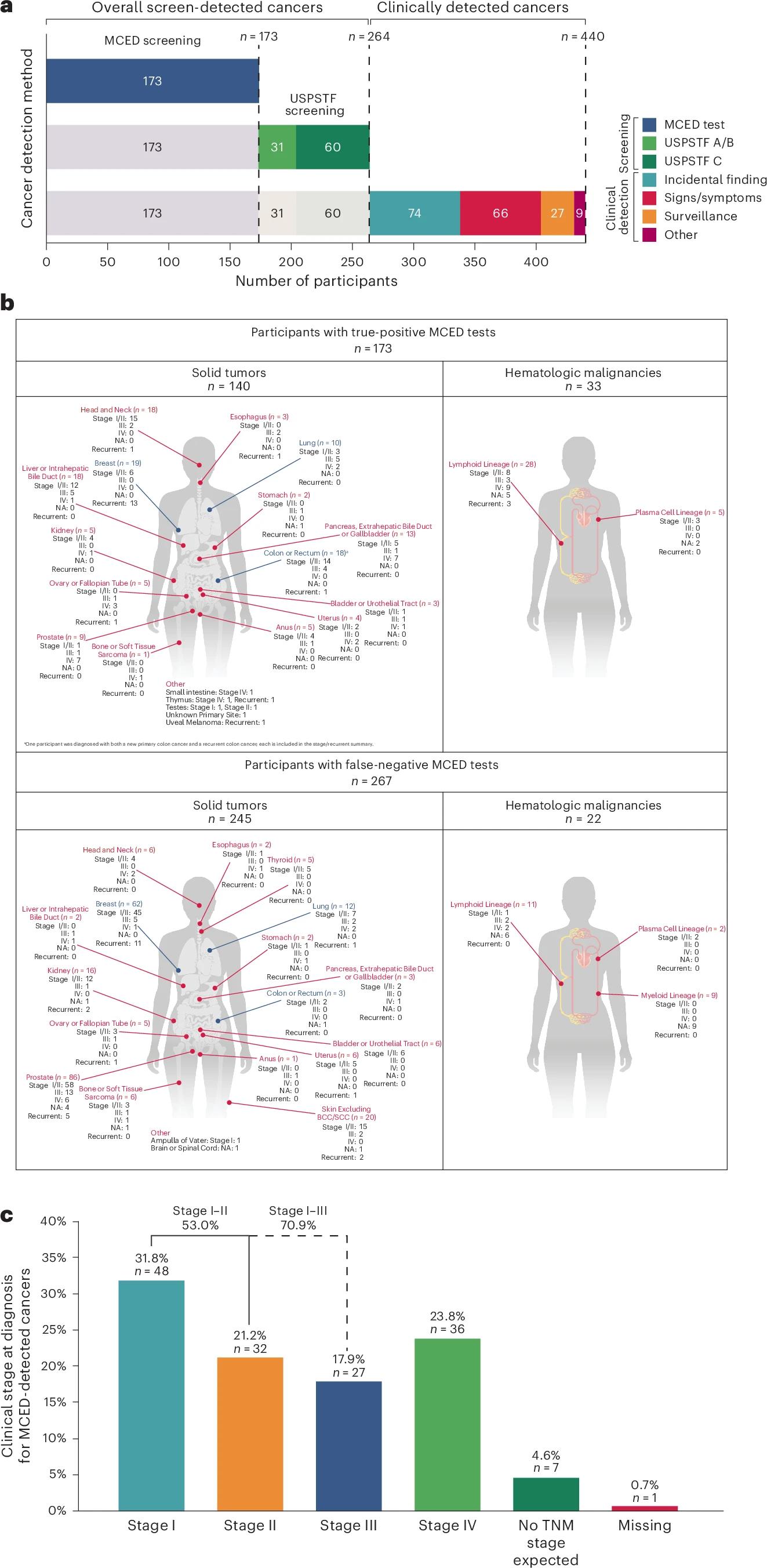 Multi-cancer blood test performance in 35,900 adults (PATHFINDER 2)