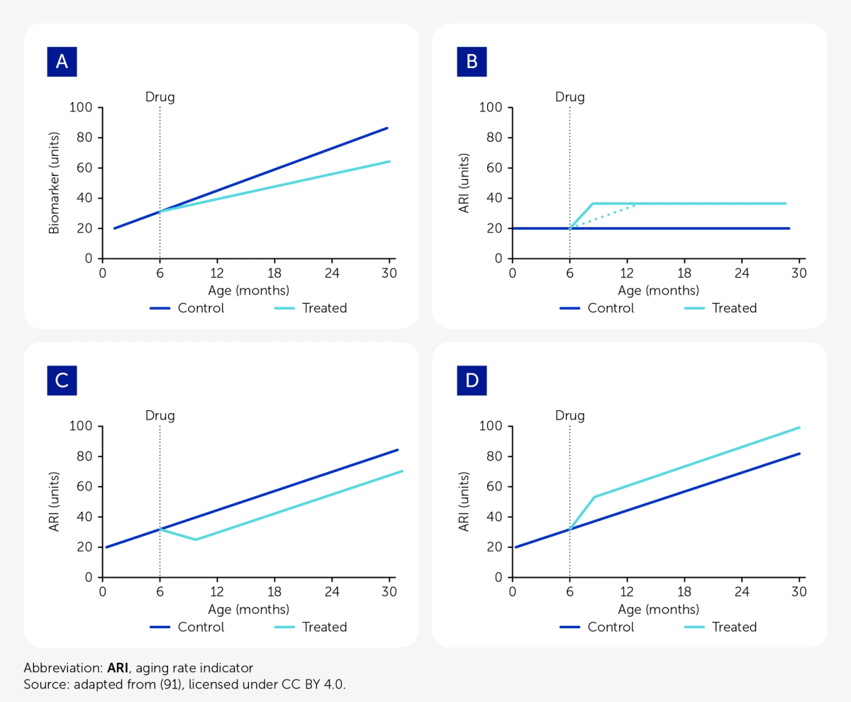 Aging Rate Indicators (ARI) measure pace, not accumulated age