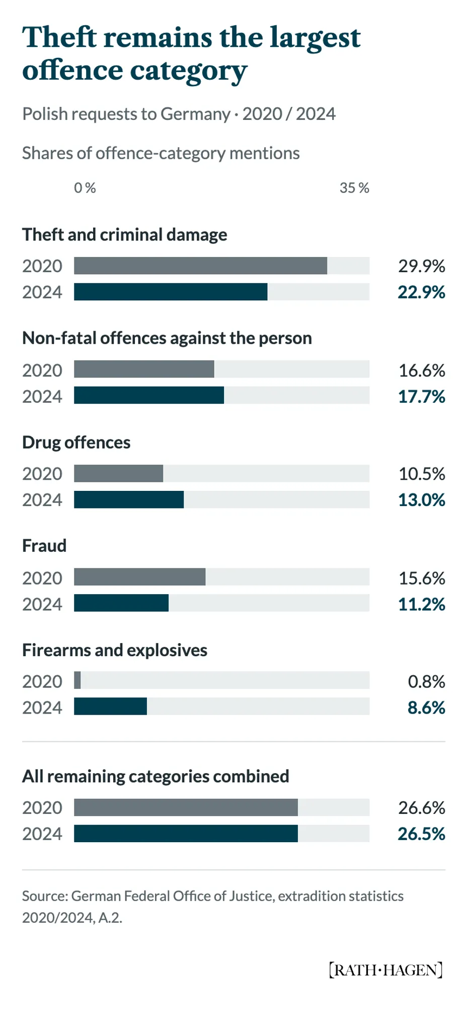 Offence-category mentions in Polish requests, 2020 and 2024. Theft and criminal damage remain the largest specific group, at 29.9% and 22.9%.