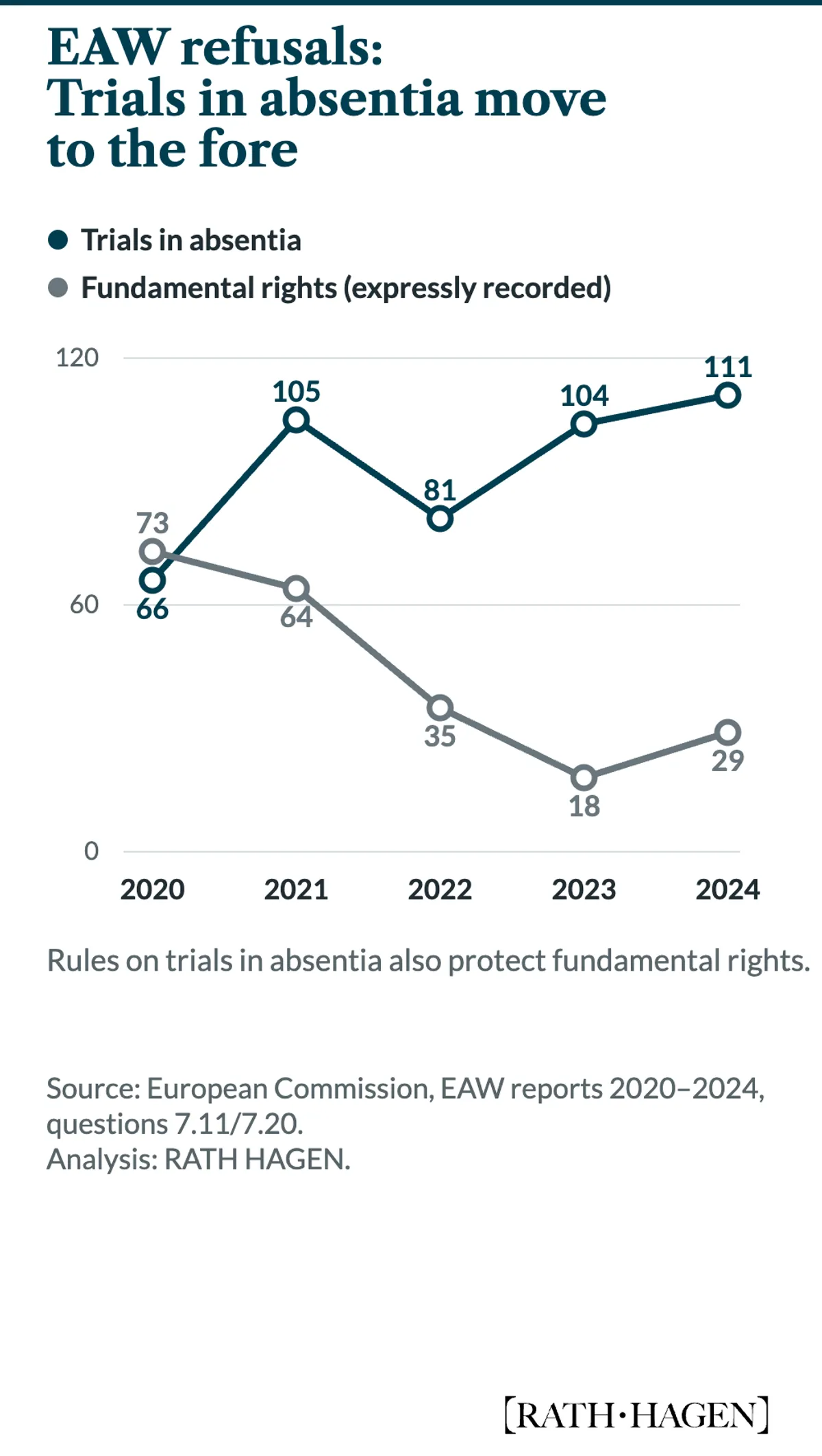 Two lines show Germany’s recorded EAW refusal grounds from 2020 to 2024. Annual entries for trials in absentia are 66, 105, 81, 104 and 111. Entries under the category expressly labelled “fundamental rights” are 73, 64, 35, 18 and 29.