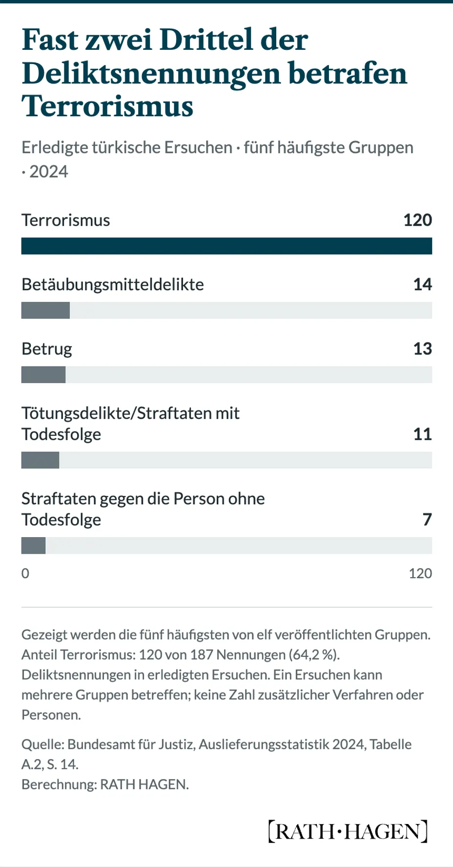 Häufigste Deliktsnennungen in 2024 erledigten türkischen Ersuchen: Terrorismus 120, Betäubungsmitteldelikte 14, Betrug 13, Tötungsdelikte oder Straftaten mit Todesfolge 11 und Straftaten gegen die Person ohne Todesfolge 7. Insgesamt 187 Nennungen; Mehrfachnennungen sind möglich.