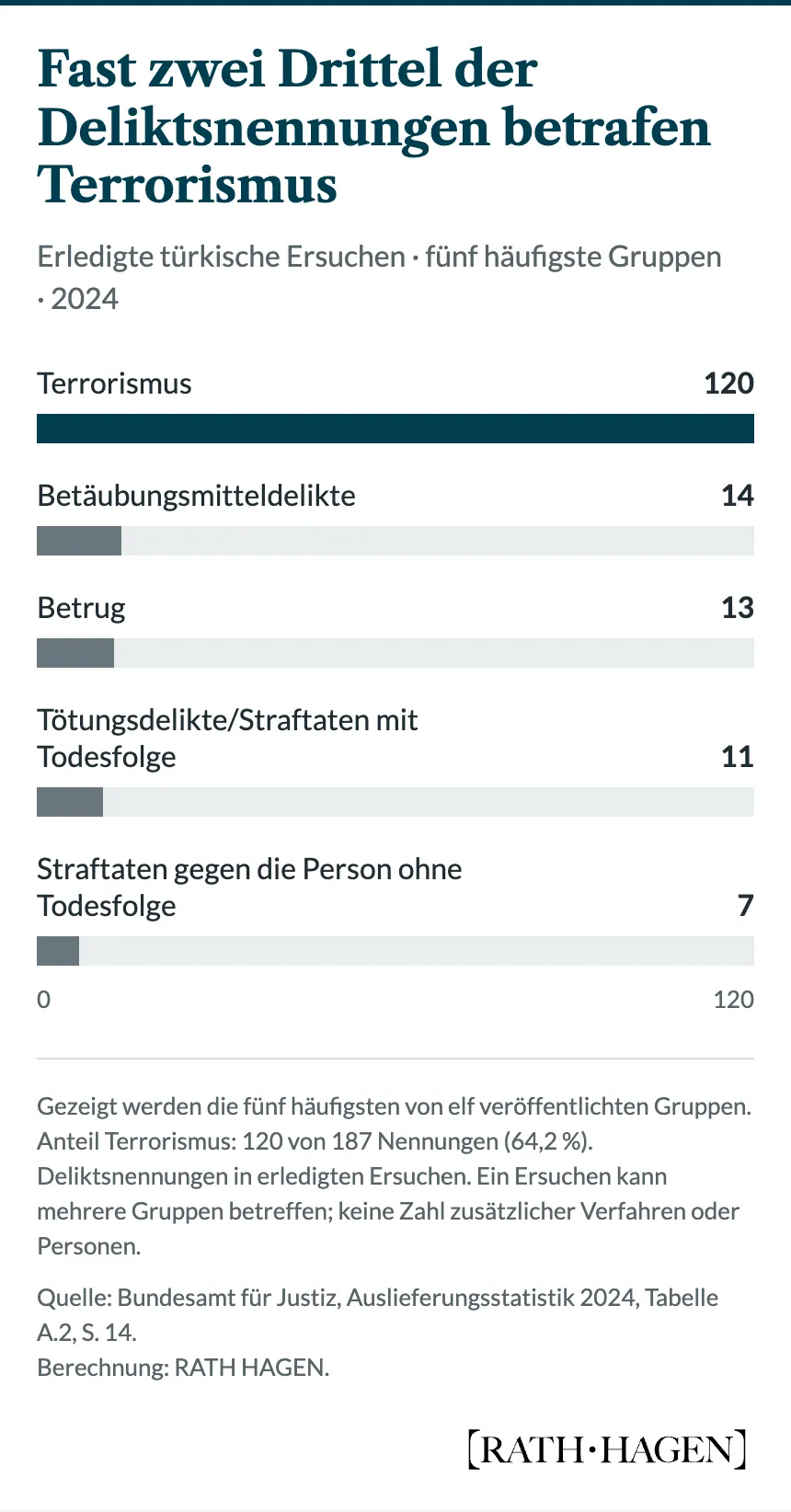 Häufigste Deliktsnennungen in 2024 erledigten türkischen Ersuchen: Terrorismus 120, Betäubungsmitteldelikte 14, Betrug 13, Tötungsdelikte oder Straftaten mit Todesfolge 11 und Straftaten gegen die Person ohne Todesfolge 7. Insgesamt 187 Nennungen; Mehrfachnennungen sind möglich.