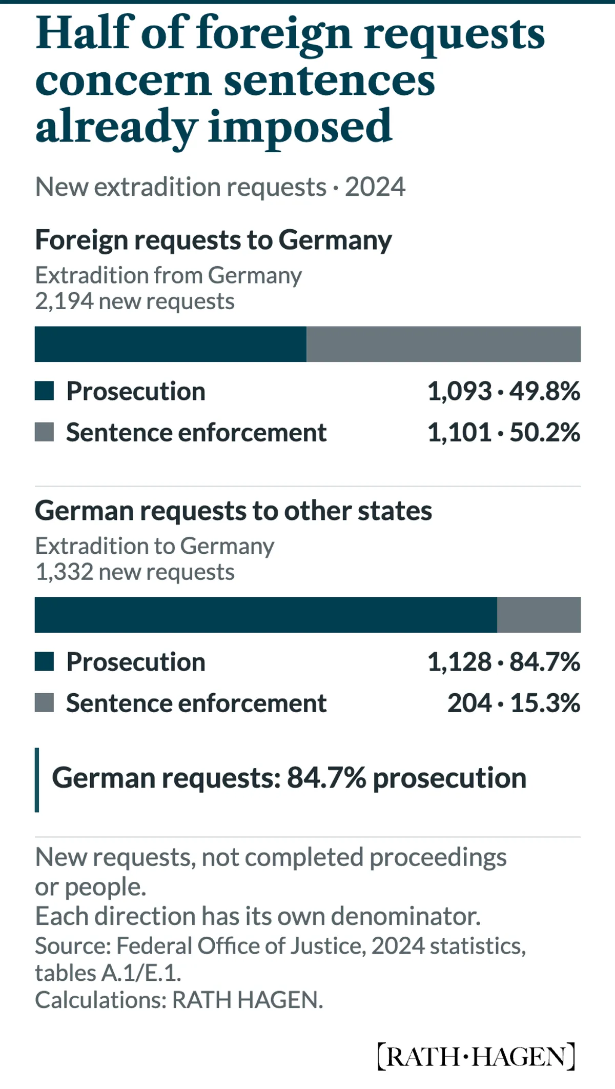 Two separate 100% bars show the purpose of new extradition requests in 2024. Of 2,194 foreign requests to Germany, 1,093 or 49.8% concern prosecution and 1,101 or 50.2% concern sentence enforcement. Of 1,332 German requests to other states, 1,128 or 84.7% concern prosecution and 204 or 15.3% concern sentence enforcement.