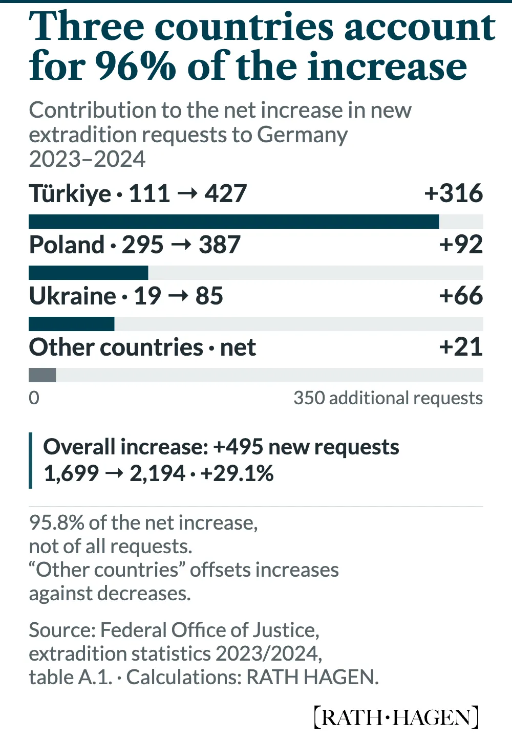 Of 495 additional new extradition requests to Germany in 2024, Türkiye accounts for 316, Poland for 92, Ukraine for 66 and all other countries for a net 21. The three named countries account for 474 additional requests, or 95.8% of the net increase from 2023.