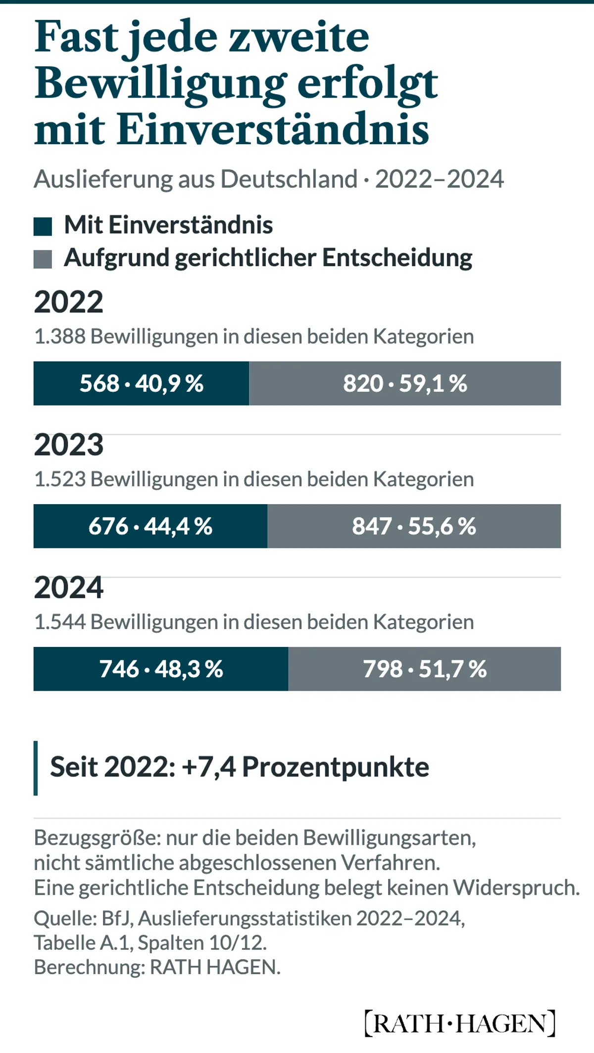 Drei 100-Prozent-Balken zeigen die beiden Bewilligungsarten bei Auslieferungen aus Deutschland. Der Einverständnisanteil steigt von 568 von 1.388 Bewilligungen beziehungsweise 40,9 Prozent im Jahr 2022 über 676 von 1.523 beziehungsweise 44,4 Prozent im Jahr 2023 auf 746 von 1.544 beziehungsweise 48,3 Prozent im Jahr 2024. Bezugsgröße ist jeweils nur die Summe aus Bewilligungen mit Einverständnis und Bewilligungen aufgrund gerichtlicher Entscheidung.