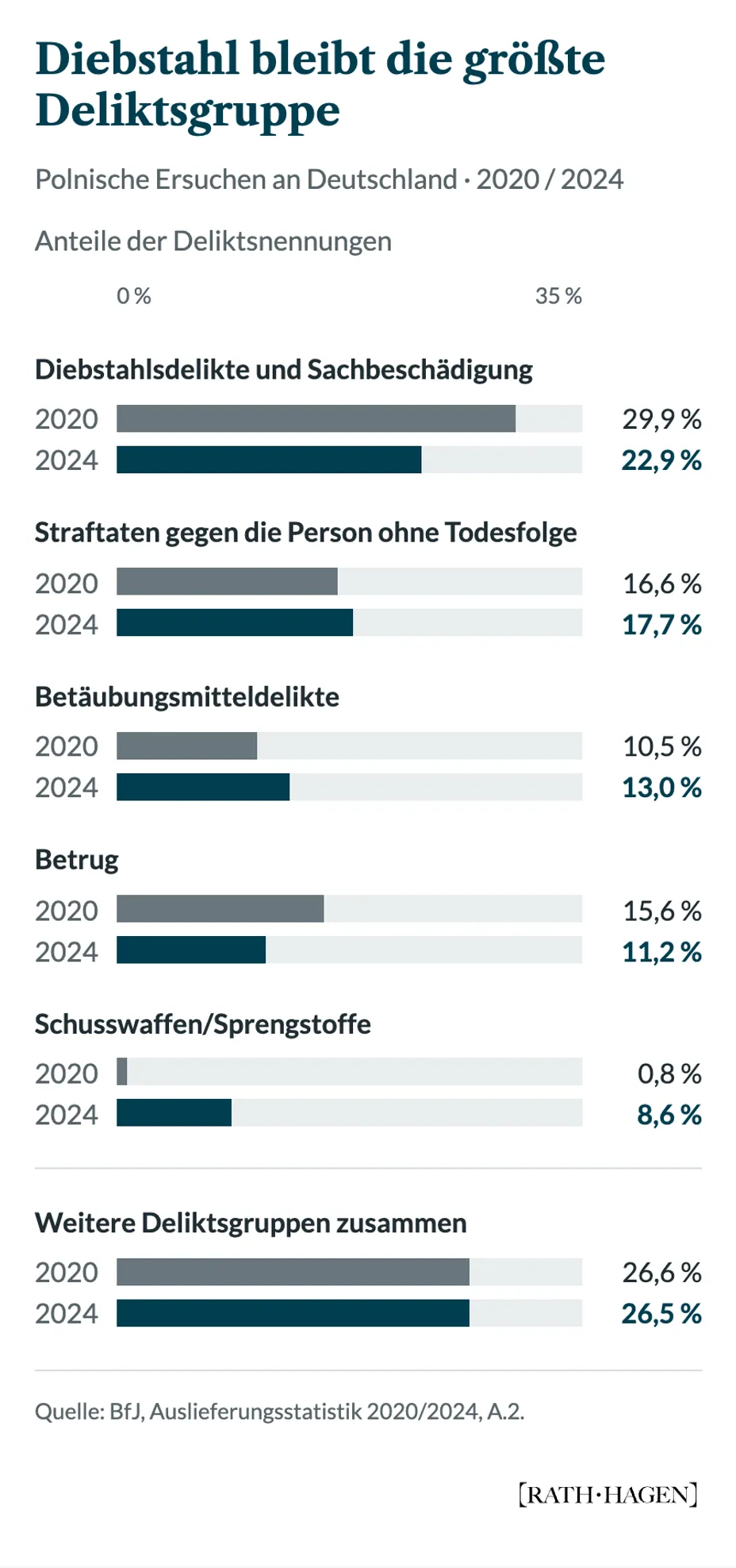 Deliktsnennungen polnischer Ersuchen 2020 und 2024. Diebstahl und Sachbeschädigung bleiben mit 29,9 beziehungsweise 22,9 Prozent die größte konkrete Gruppe.
