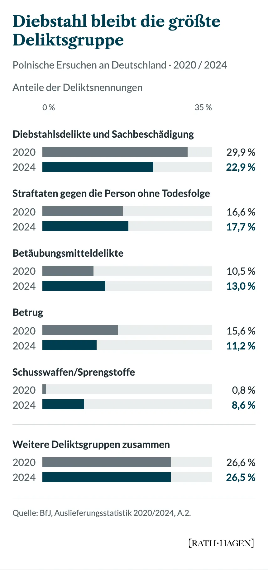 Deliktsnennungen polnischer Ersuchen 2020 und 2024. Diebstahl und Sachbeschädigung bleiben mit 29,9 beziehungsweise 22,9 Prozent die größte konkrete Gruppe.