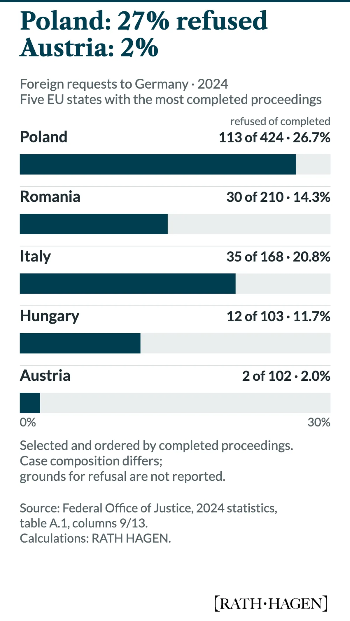 Five bars show refusal rates for the five EU states with the most completed proceedings on requests to Germany in 2024. Poland: 113 of 424, 26.7%. Romania: 30 of 210, 14.3%. Italy: 35 of 168, 20.8%. Hungary: 12 of 103, 11.7%. Austria: 2 of 102, 2.0%. Countries are ordered by the number of completed proceedings.