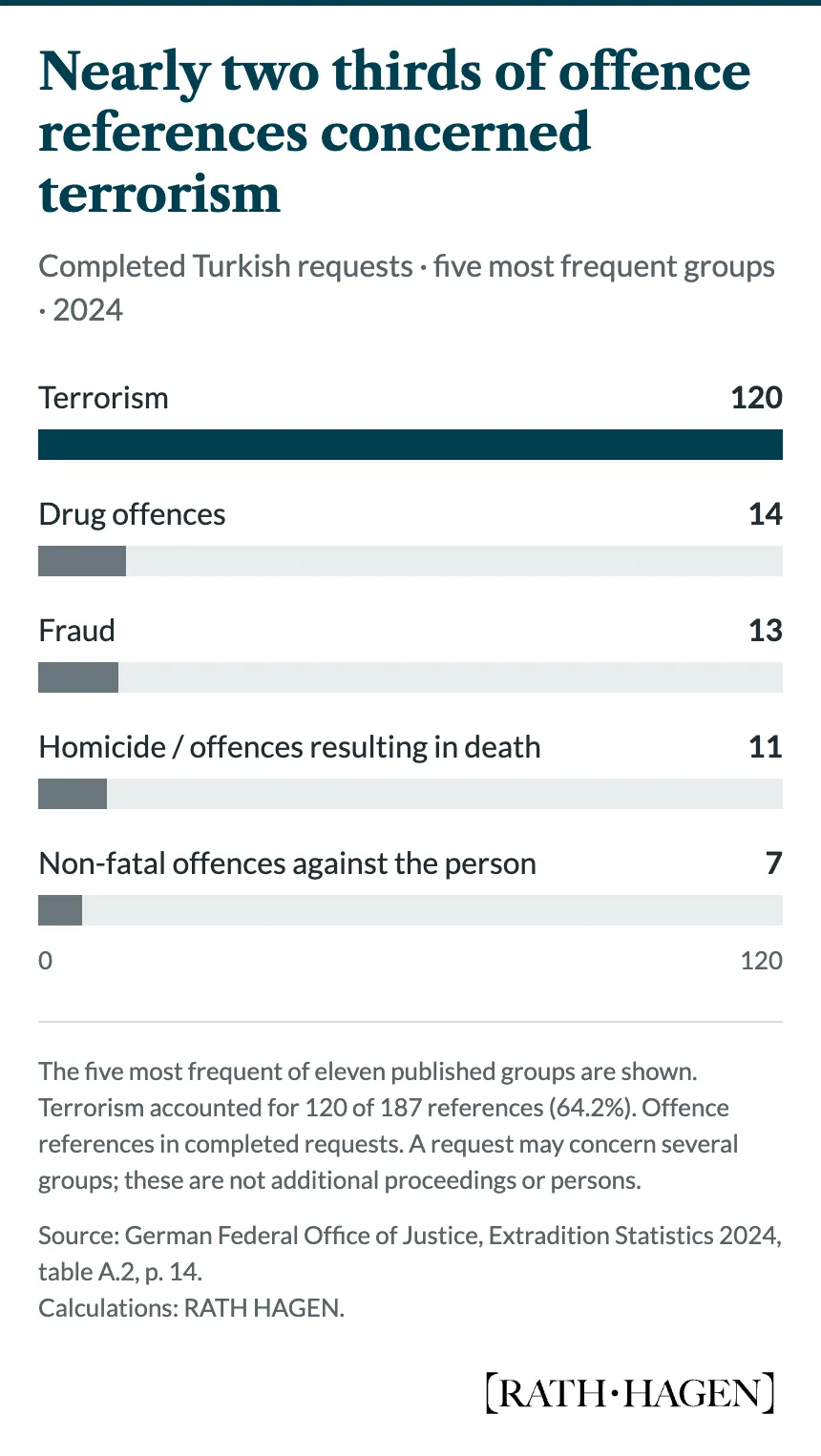 Most frequent offence references in completed Turkish requests in 2024: terrorism 120, drug offences 14, fraud 13, homicide or offences resulting in death 11, and non-fatal offences against the person 7. There were 187 references in total; multiple references per request are possible.