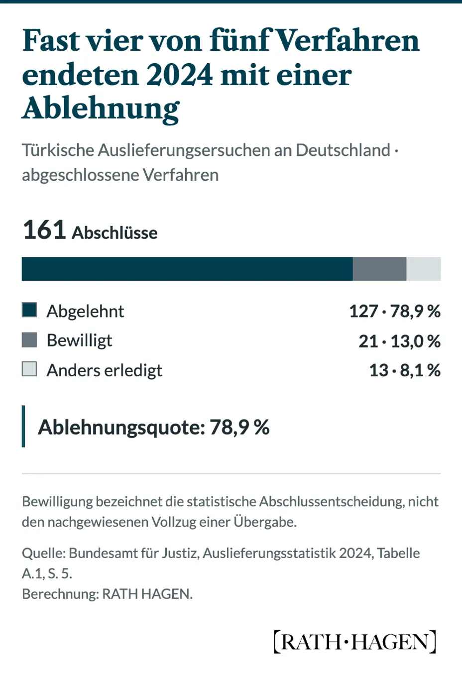 Ergebnisse türkischer Auslieferungsersuchen an Deutschland 2024: 127 von 161 Abschlüssen waren Ablehnungen, 21 Bewilligungen und 13 andere Erledigungen. Ablehnungsquote 78,9 Prozent.