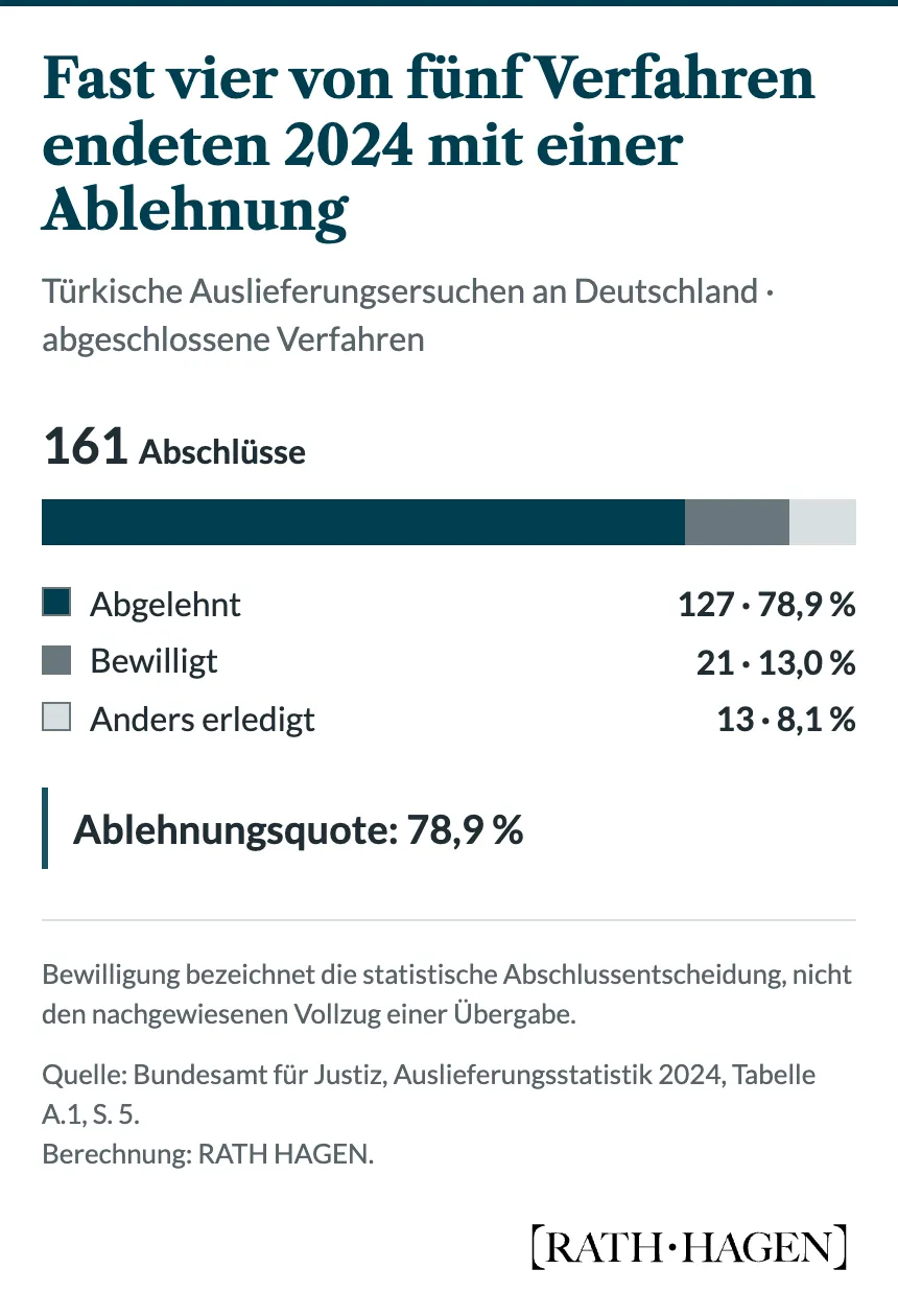 Ergebnisse türkischer Auslieferungsersuchen an Deutschland 2024: 127 von 161 Abschlüssen waren Ablehnungen, 21 Bewilligungen und 13 andere Erledigungen. Ablehnungsquote 78,9 Prozent.