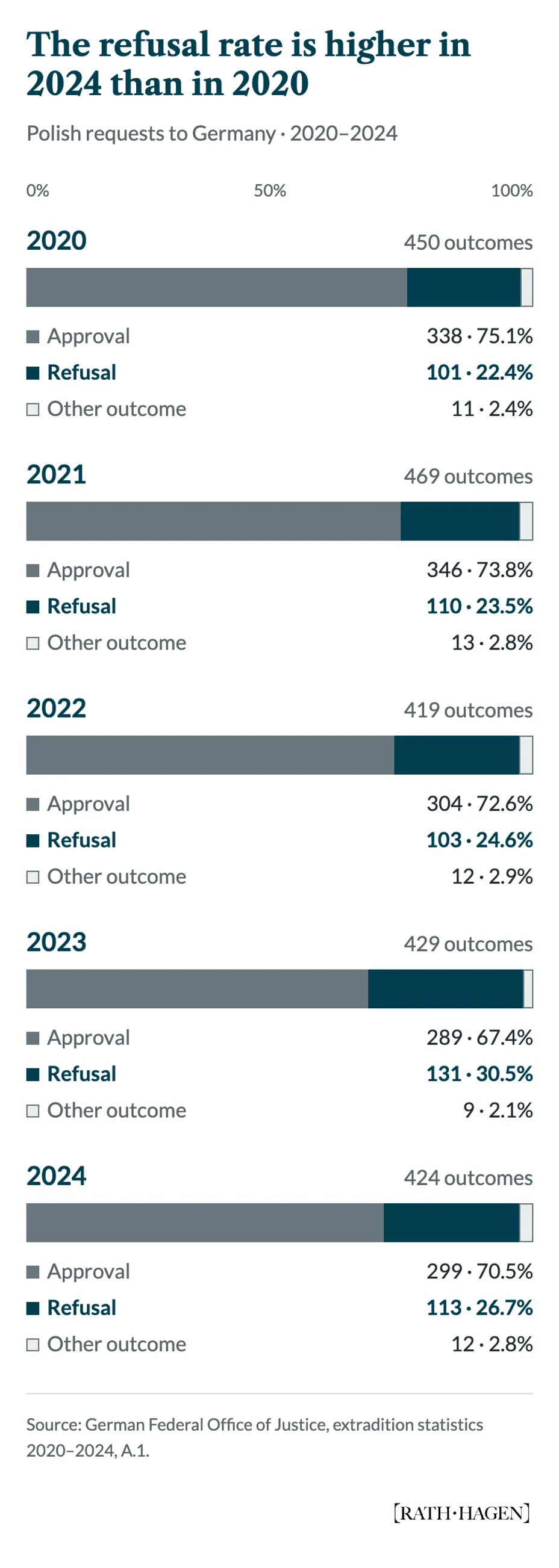 Outcomes of Polish requests, 2020–2024. Refusals rise from 22.4% to 26.7%, with a peak of 30.5% in 2023.