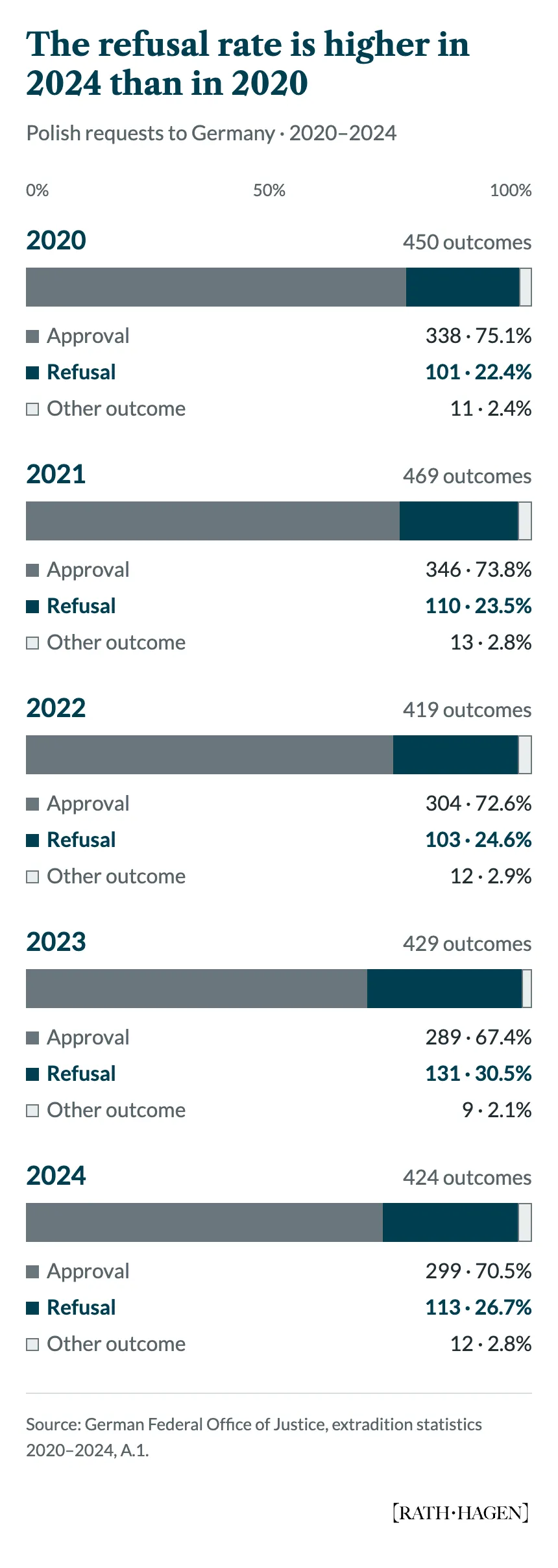 Outcomes of Polish requests, 2020–2024. Refusals rise from 22.4% to 26.7%, with a peak of 30.5% in 2023.