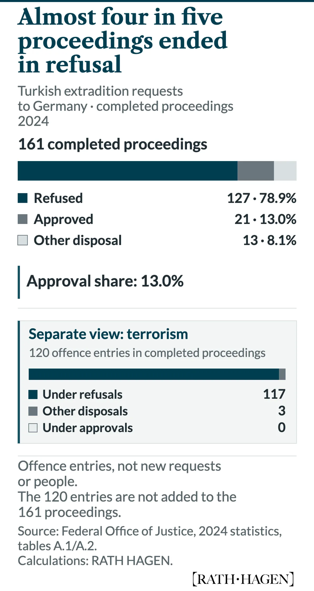 Of 161 proceedings concerning Turkish extradition requests to Germany completed in 2024, 127 or 78.9% ended in refusal, 21 or 13.0% in approval and 13 or 8.1% in another form of disposal. Separately, the statistics record 120 terrorism entries in completed proceedings: 117 under refusals, three under other disposals and none under approvals. The offence entries are not person counts and are not added to the 161 proceedings.