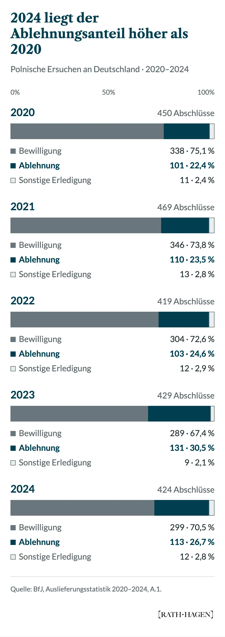 Ergebnisse polnischer Ersuchen 2020–2024. Der Ablehnungsanteil steigt von 22,4 auf 26,7 Prozent; Höchstwert 2023: 30,5 Prozent.