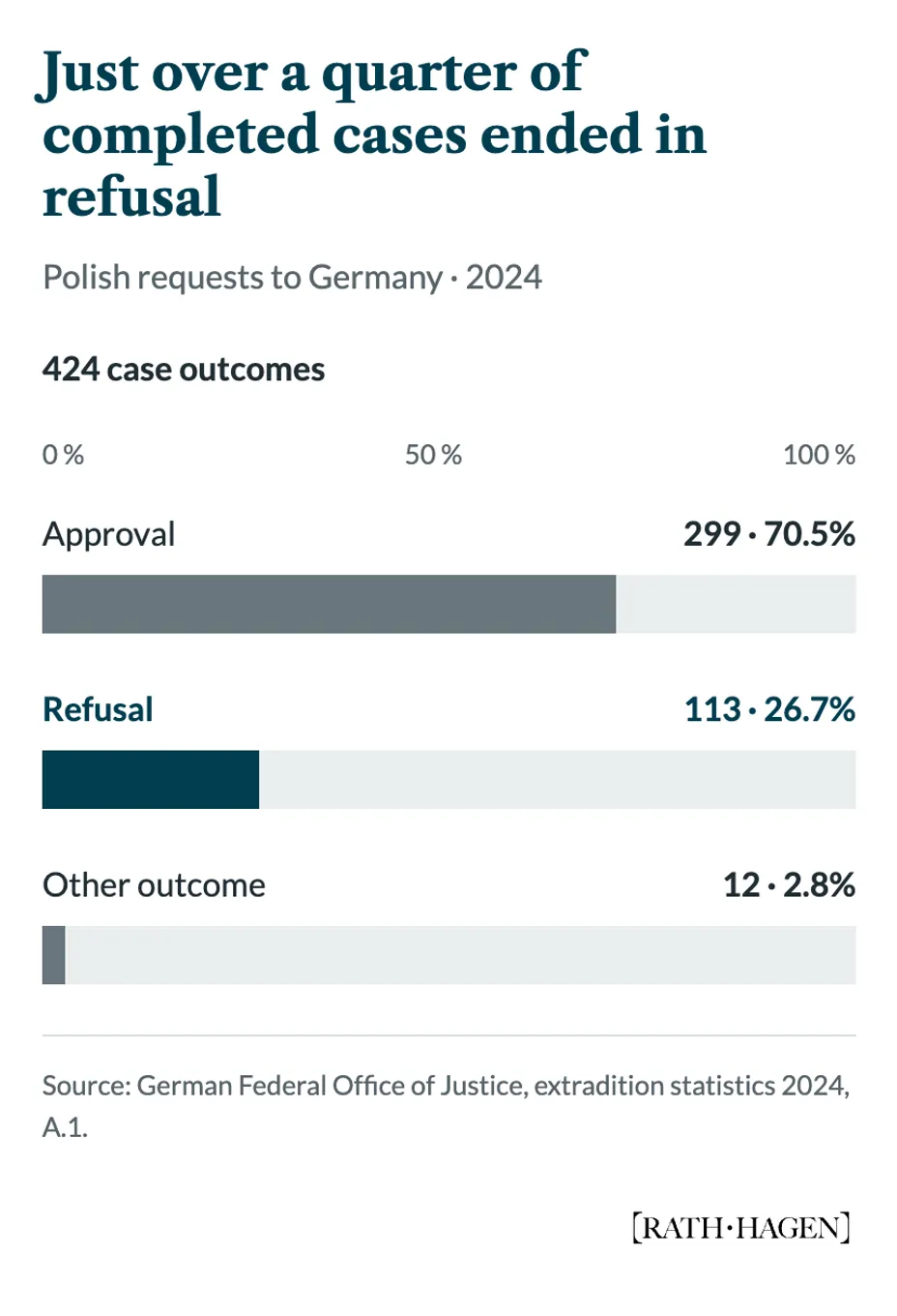Polish requests in 2024: 299 approvals, 113 refusals and 12 other outcomes. Refusal rate: 26.7%.