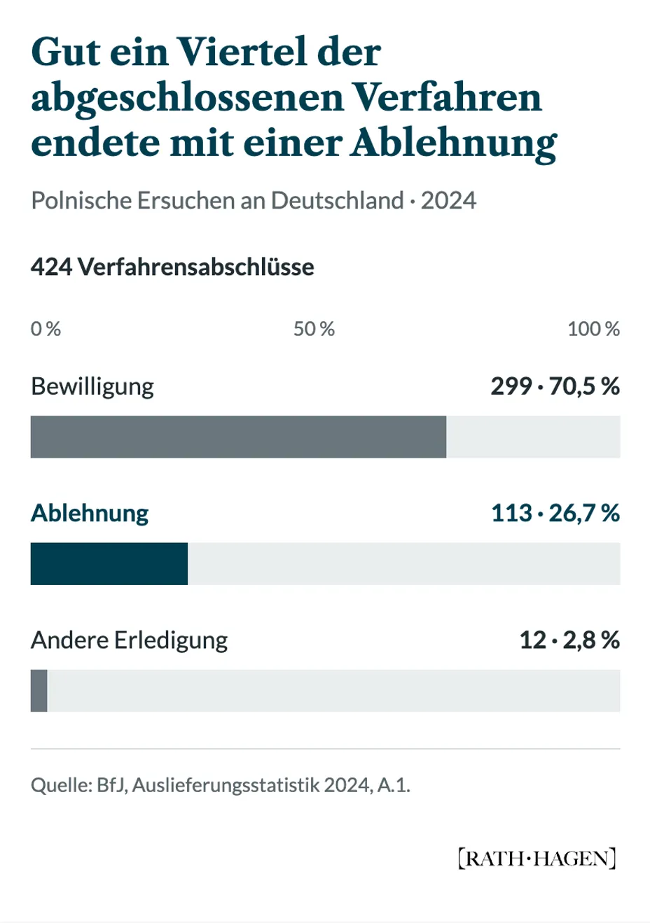 Polnische Ersuchen 2024: 299 Bewilligungen, 113 Ablehnungen und 12 andere Erledigungen. Ablehnungsanteil: 26,7 Prozent.