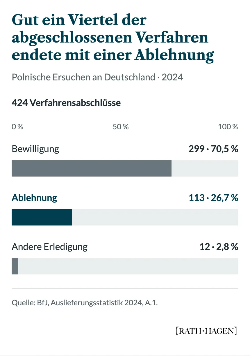 Polnische Ersuchen 2024: 299 Bewilligungen, 113 Ablehnungen und 12 andere Erledigungen. Ablehnungsanteil: 26,7 Prozent.