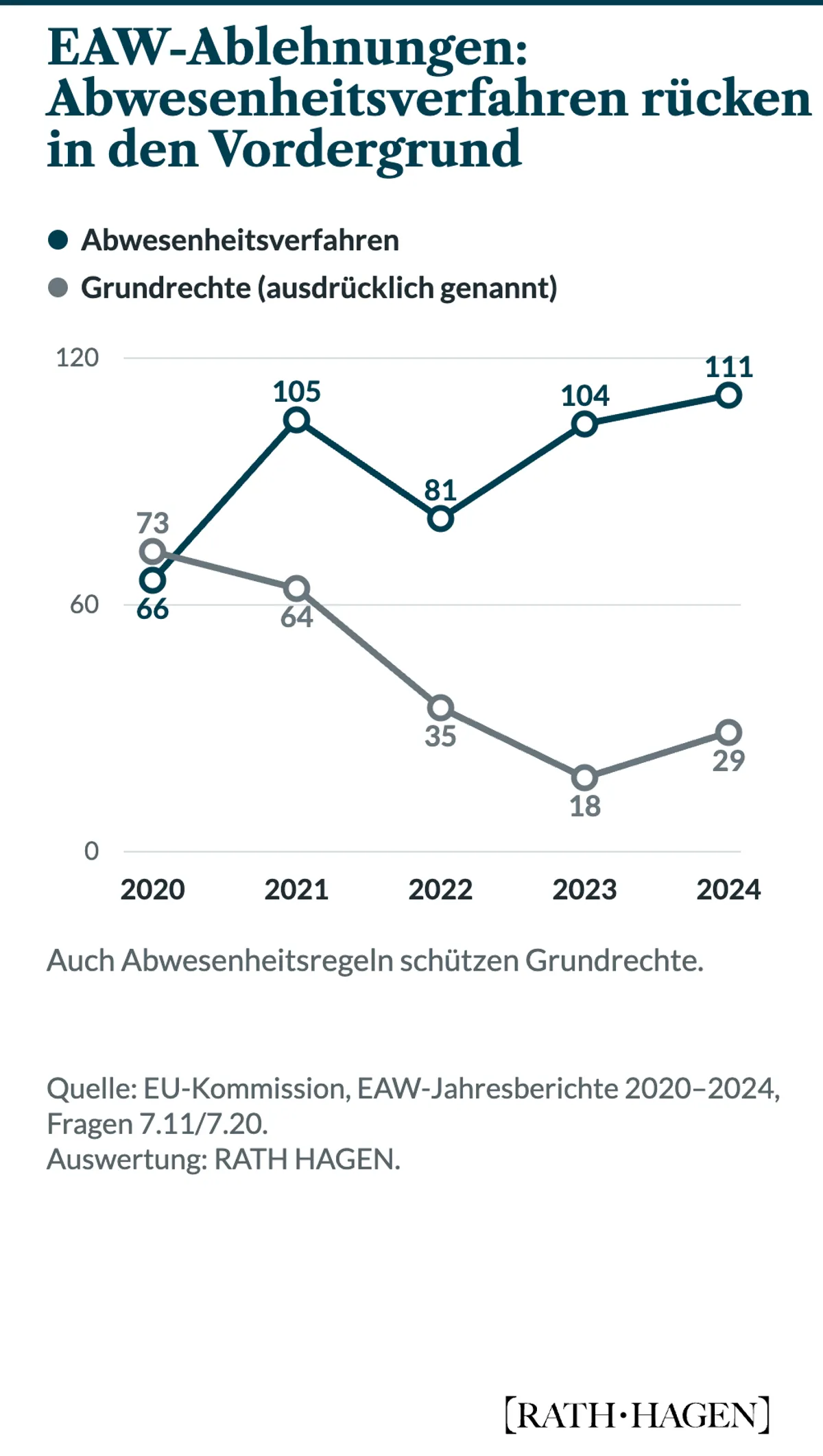 Zwei Linien zeigen deutsche Nennungen von EAW-Ablehnungsgründen 2020 bis 2024. Bei Abwesenheitsverfahren lauten die Jahreswerte 66, 105, 81, 104 und 111. In der ausdrücklich mit „Grundrechte“ bezeichneten Kategorie lauten sie 73, 64, 35, 18 und 29.