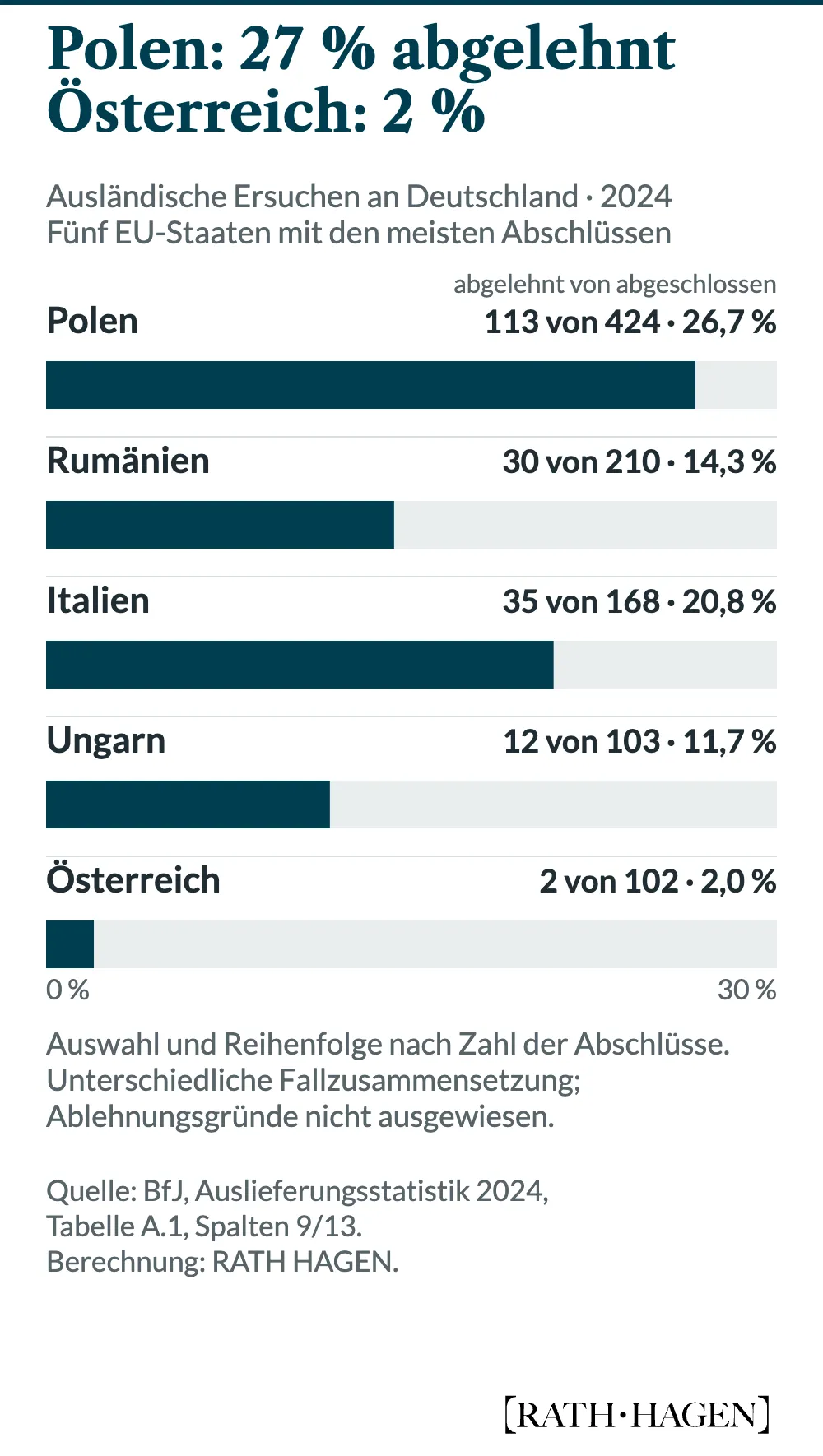 Fünf Balken zeigen die Ablehnungsanteile der fünf EU-Staaten mit den meisten abgeschlossenen Verfahren bei Ersuchen an Deutschland 2024. Polen: 113 von 424, 26,7 Prozent. Rumänien: 30 von 210, 14,3 Prozent. Italien: 35 von 168, 20,8 Prozent. Ungarn: 12 von 103, 11,7 Prozent. Österreich: 2 von 102, 2,0 Prozent. Die Reihenfolge richtet sich nach der Zahl abgeschlossener Verfahren.