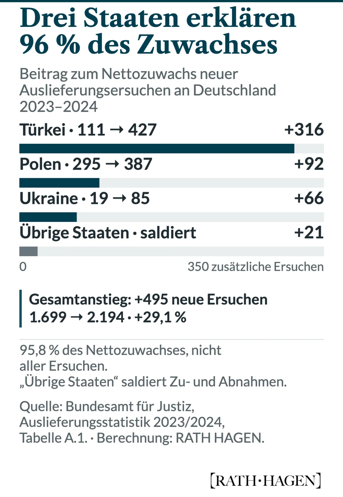 Von 495 zusätzlichen neuen Auslieferungsersuchen an Deutschland im Jahr 2024 entfallen 316 auf die Türkei, 92 auf Polen, 66 auf die Ukraine und netto 21 auf alle übrigen Staaten. Die drei genannten Staaten erklären 474 zusätzliche Ersuchen beziehungsweise 95,8 Prozent des Nettozuwachses gegenüber 2023.
