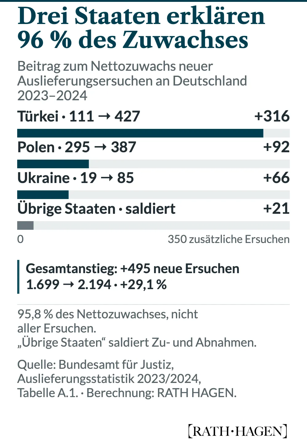 Von 495 zusätzlichen neuen Auslieferungsersuchen an Deutschland im Jahr 2024 entfallen 316 auf die Türkei, 92 auf Polen, 66 auf die Ukraine und netto 21 auf alle übrigen Staaten. Die drei genannten Staaten erklären 474 zusätzliche Ersuchen beziehungsweise 95,8 Prozent des Nettozuwachses gegenüber 2023.