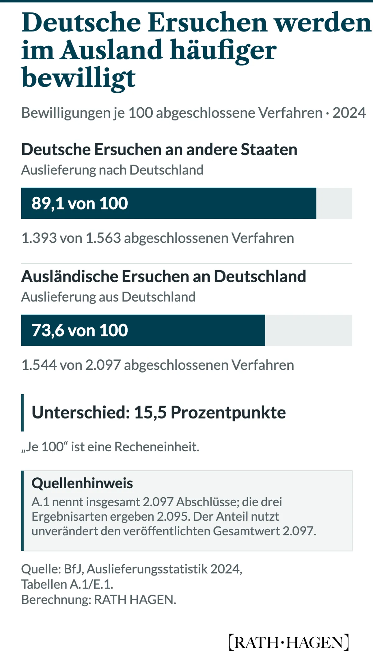 Zwei gleich skalierte 100-Prozent-Balken vergleichen die Bewilligungsanteile abgeschlossener Auslieferungsverfahren 2024. Bei deutschen Ersuchen an andere Staaten wurden 1.393 von 1.563 Verfahren bewilligt, entsprechend 89,1 je 100. Bei ausländischen Ersuchen an Deutschland waren es 1.544 von 2.097, entsprechend 73,6 je 100. Der Unterschied beträgt 15,5 Prozentpunkte. Für Auslieferungen aus Deutschland nennt Tabelle A.1 insgesamt 2.097 Abschlüsse, während sich die drei veröffentlichten Ergebnisarten zu 2.095 summieren; der Anteil verwendet unverändert den veröffentlichten Gesamtwert.