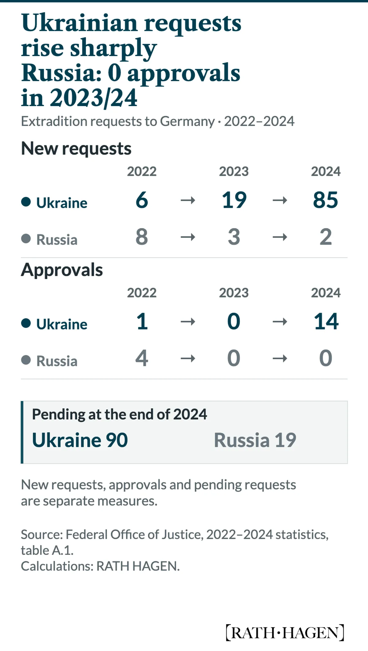 Two separate line panels compare Russia and Ukraine from 2022 to 2024. New Ukrainian requests to Germany rise from 6 to 19 to 85, while Russian requests fall from 8 to 3 to 2. Approvals are 1, 0 and 14 for Ukraine and 4, 0 and 0 for Russia. At the end of 2024, 90 Ukrainian and 19 Russian requests were pending. New requests, approvals and pending requests are separate measures.